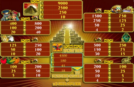 Gewinntabelle des Novoline Spiels Aztec Treasures