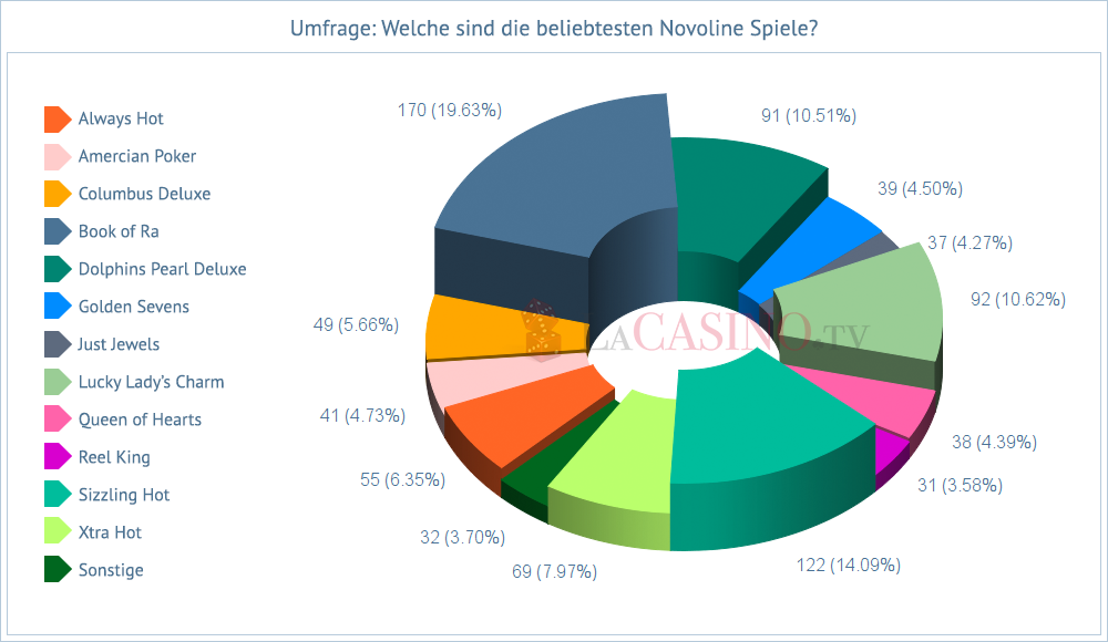 infografik-umfrage-diagramm-welches-sind-die-beliebtesten-novoline-spiele