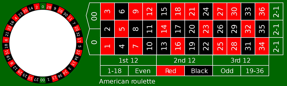 roulette-strategie-amerikanisches-roulette